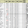 北九州記念の予想