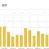 【ブログ運営】1年2ヶ月目第4週(2020.6)【スター復活とアクセス数】