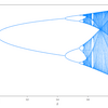 【Rでカオス】ロジスティック写像の分岐図
