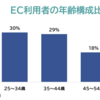 【タイ越境EC】誰に何を売るチャンスがあるのか？