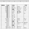 レギュレーションI　シーズン30　TOP300構築数まとめ