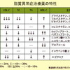 EPAは冠動脈疾患を抑制する