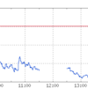 連日の大幅下落