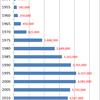 Changes in Wage-Workers Salaries in Japan, 1950-2013