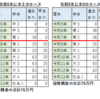 現在中学２年生から高校１年生の早生まれの不利益が拡大