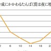 【食事】やせる食べ方について