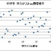 ケータイは勉強のじゃま？