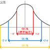 正規分布におけるσ(標準偏差) ～ 3σ