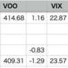 自分-0.55% > VOO-1.29%, YTD 39勝15敗1分