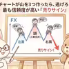 三尊（ヘッドアンドショルダー）の見方｜天井サインの一つと下落時の注意点