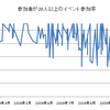  ATNDで立てたイベントのキャンセル率がひどすぎるというので調べてみた。幹事さんはこれを参考にするとキャンセル率が量れるかも。