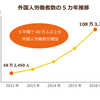 移民推進、グローバル資本優先の安倍内閣