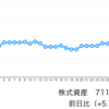 すぐに利益が出そうな3銘柄を購入！押し目買いのチャンスか！？