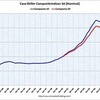 2009/10　米・住宅価格（ケースシラー指数） 変化なし