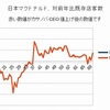 マクドナルド　10月客数