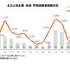 2024年1，2月のリストラは昨年を大きく上回る14社。大手を中心に構造改革を実施。