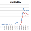 2016年09月のページビュー報告（ブログ開設２ヶ月目）