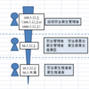 社労士試験　安衛法　安全衛生管理体制