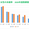 女性の未婚率は高卒も大卒も23%(35～44歳)2020年国勢調査