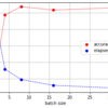 NNのバッチサイズ変更による学習結果の変化
