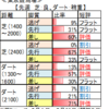 ２月８日（土）東京・京都・小倉競馬場の馬場見解