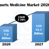 Sports Medicine Market, COVID-19の影響、製品タイプ、企業、2027年までのグローバル予測