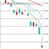 日足　日経２２５先物・ダウ・ナスダック　２０２０／３／１６　
