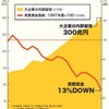 ごくわずかの金持ちと、大多数の貧乏人