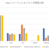 Linuxディストリビューションのメモリ消費量比較