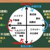 ブームは繰り返す?景気と金利とセクターローテーション[画像で簡単に分かりやすく解説]