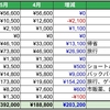2026年5月の支出：札幌旅行