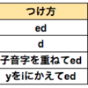 中学生英語を復習しよう！一般動詞編Part2〜過去の文〜