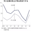 中小企業の賃上げ率、横ばいどまりか