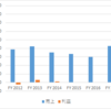 タイ　日系・その他製造　ソニー / Sony Technology (Thailand) Co., Ltd.　売上利益　＜FY17日系23位＞