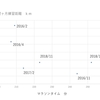 科学的マラソン練習って、全然、科学的じゃないやん！というご意見