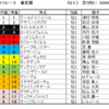 菊花賞2021（GⅠ）予想