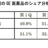 ジェネリック医薬品を80%まで普及させることに関する考察