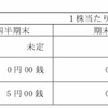 TATERU（1435）「クオカード」の株主優待廃止 & 無配転落！！