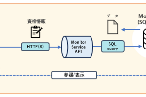 【CVAD/DaaS】Citrix Directorの[傾向]データをMonitor Service APIで取得する