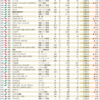 	 ２０１９年度１人当たり売上高ランキング　４０１〜５００位