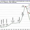 『高度衰退期(笑）を迎える日本』と『ＯＥＣＤの提言』、0529 再稼働反対！首相官邸前抗議