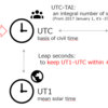 (図解)NTPと関係する時刻系まとめ (UTC、UT1、TAI等)