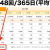 ブログの更新頻度 週平均70.0回！─ にっぽんブログ村ランキングより ─