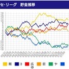 【ヤクルト・中日】 交流戦からの順位推移