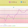 D28  高温期15日目  打ちのめされ