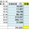 20220510 米国株状況　評価益率△４２．６％