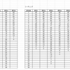 第260回TOEIC L&Rテストアビメ換算表