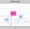 VCDSログ解析「徐行時（疑似クリープ時）のクラッチ動作と温度を調べる」