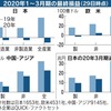 5月の投資記録