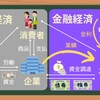実体経済と金融経済について[画像で簡単に分かりやすく解説]